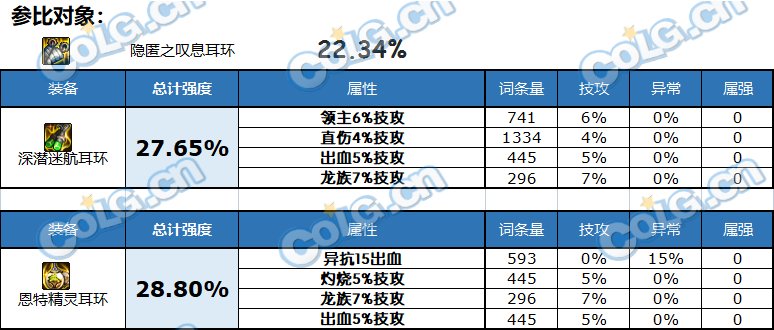 【攻略：自定义装备改版】自定义改版后提升率分析，助你找到最适合自己的部位16