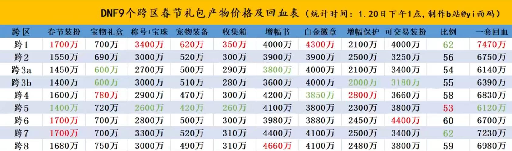 翻了下去年春节礼包第一天的回血物价1