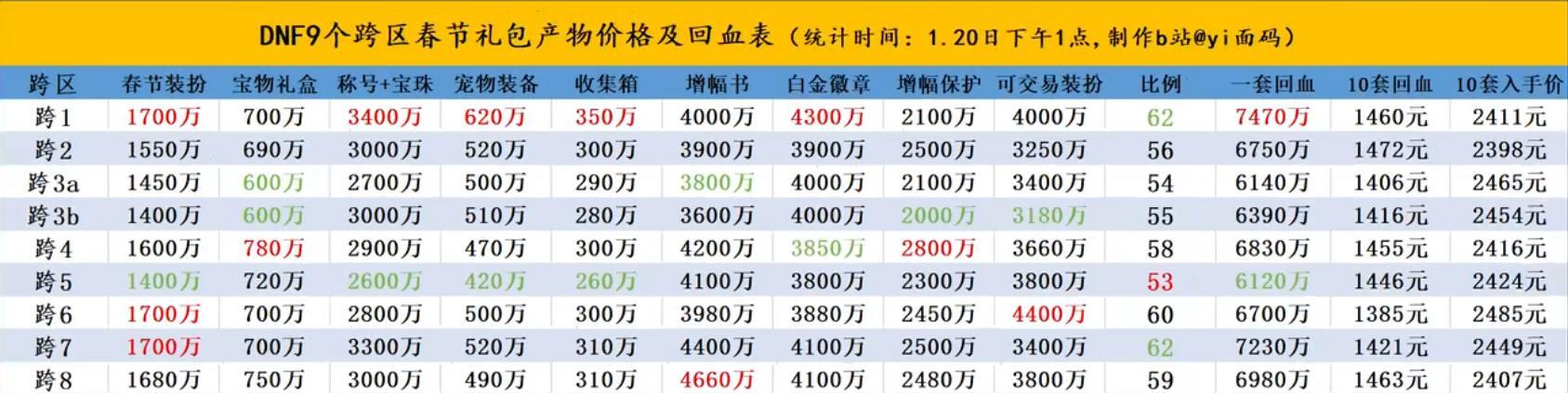 翻了下去年春节礼包第一天的回血物价2