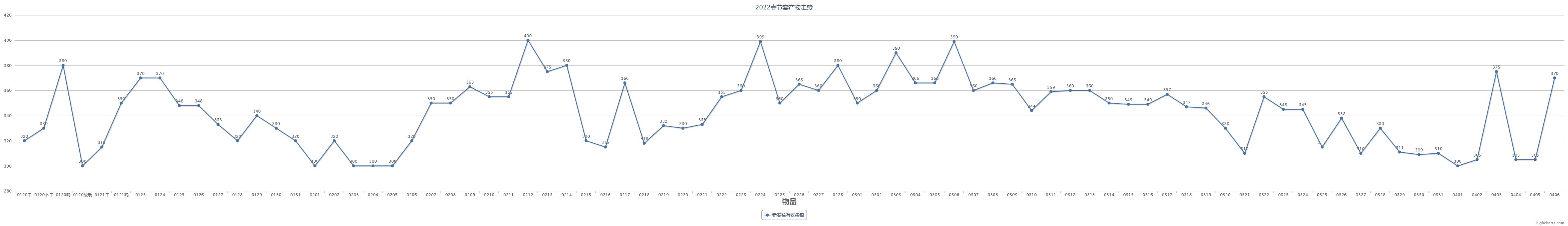 【教你如何操作春节套回血】2023春节套产物走势预测（含跨一2022春节套产物走势数据）4