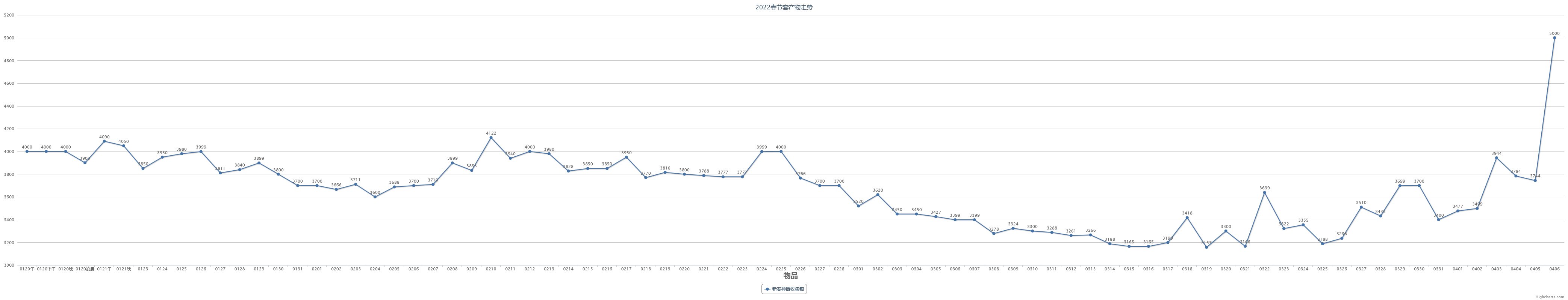 【教你如何操作春节套回血】2023春节套产物走势预测（含跨一2022春节套产物走势数据）5