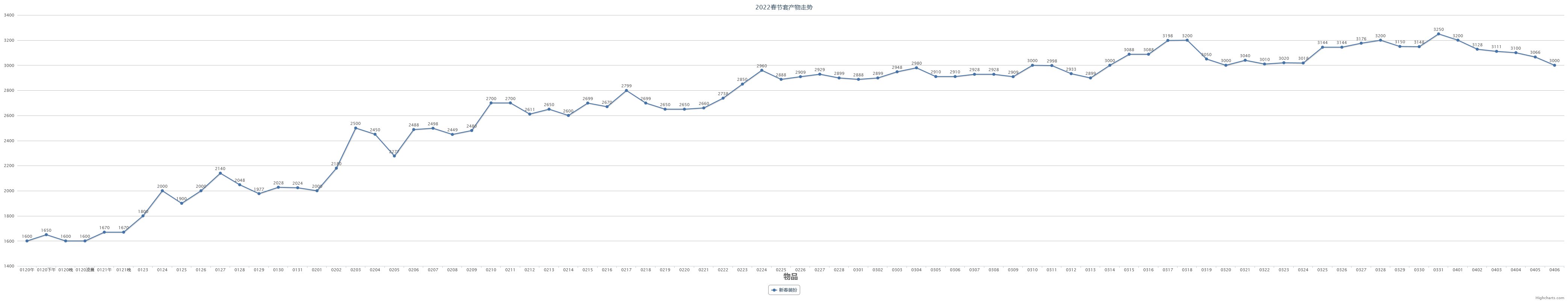 【教你如何操作春节套回血】2023春节套产物走势预测（含跨一2022春节套产物走势数据）6