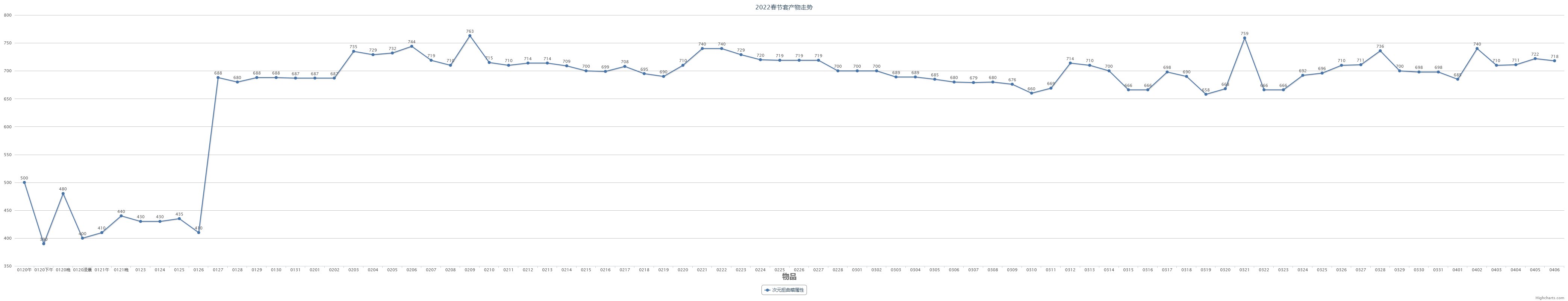 【教你如何操作春节套回血】2023春节套产物走势预测（含跨一2022春节套产物走势数据）8
