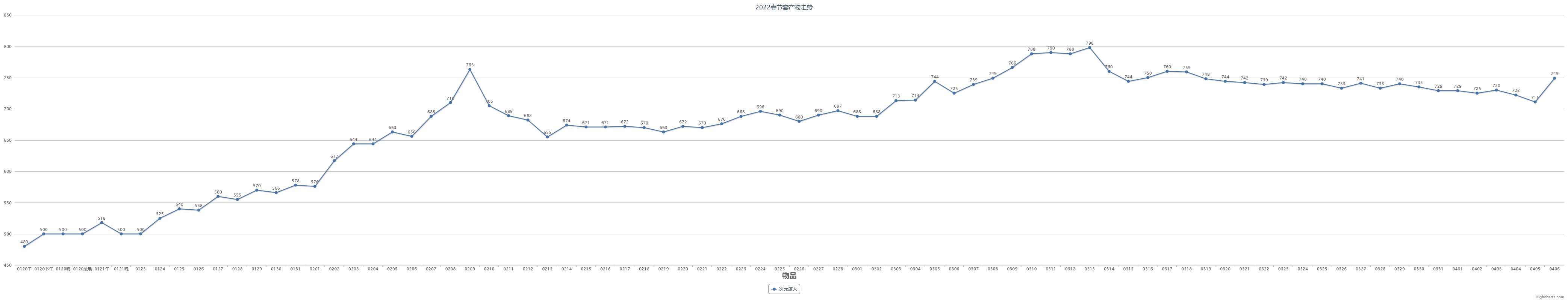 【教你如何操作春节套回血】2023春节套产物走势预测（含跨一2022春节套产物走势数据）11