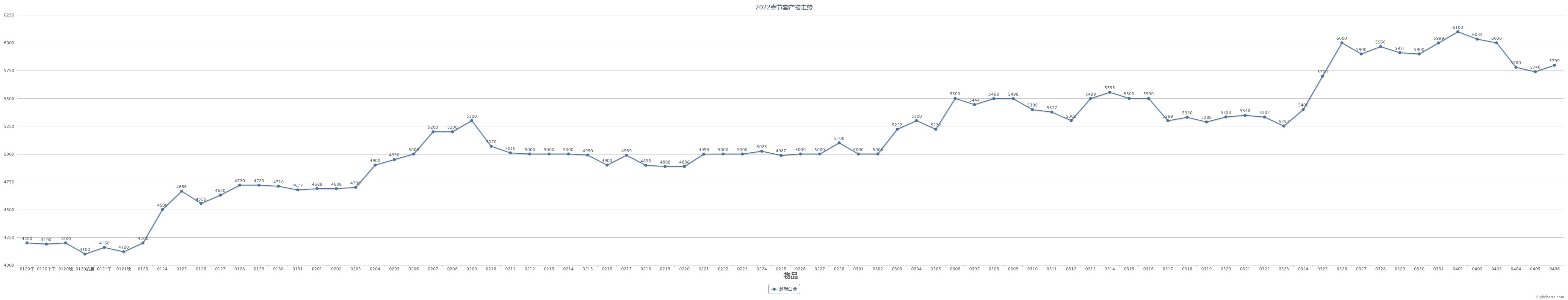 【教你如何操作春节套回血】2023春节套产物走势预测（含跨一2022春节套产物走势数据）13