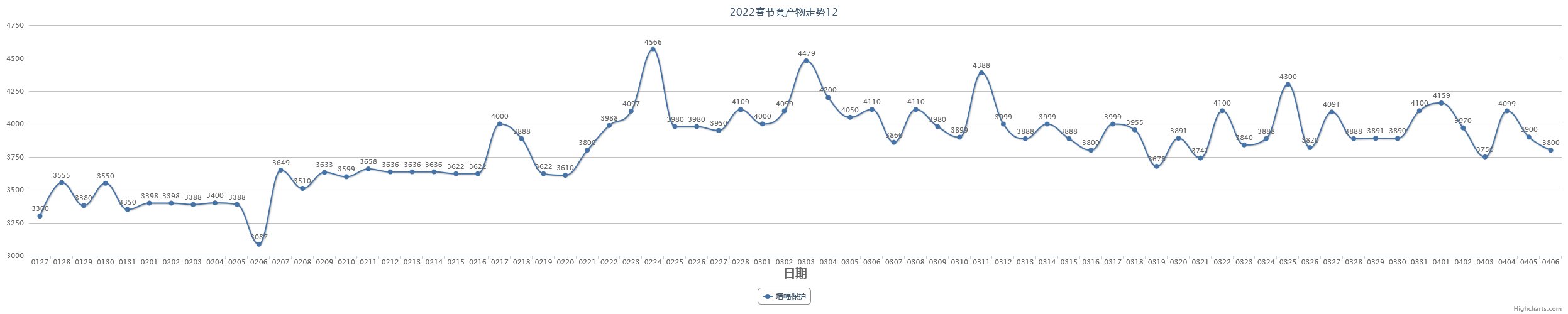【教你如何操作春节套回血】2023春节套产物走势预测（含跨一2022春节套产物走势数据）14