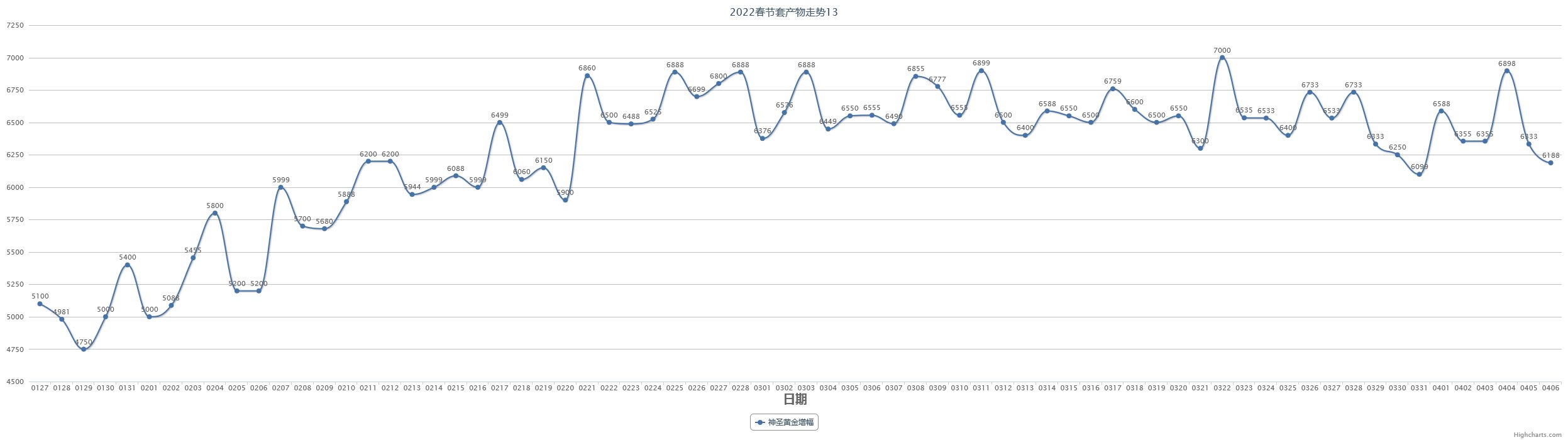 【教你如何操作春节套回血】2023春节套产物走势预测（含跨一2022春节套产物走势数据）15