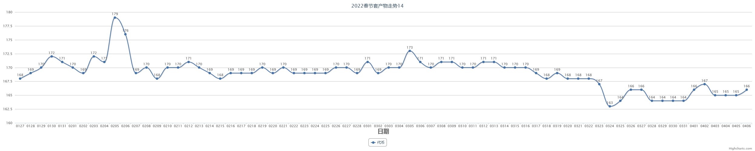 【教你如何操作春节套回血】2023春节套产物走势预测（含跨一2022春节套产物走势数据）16