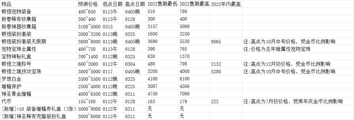 【教你如何操作春节套回血】2023春节套产物走势预测（含跨一2022春节套产物走势数据）1
