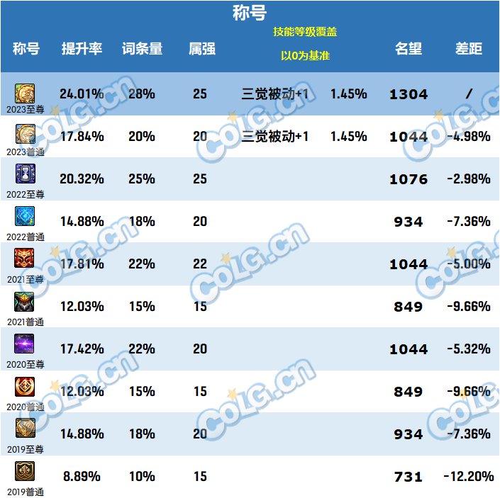 【攻略：新春礼包提升】历年新春礼包提升率对比，看看新礼包究竟能提升多少3