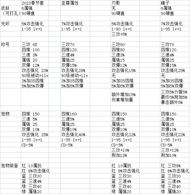 23年新春礼包内容对比，当前的特色有必要换吗？1