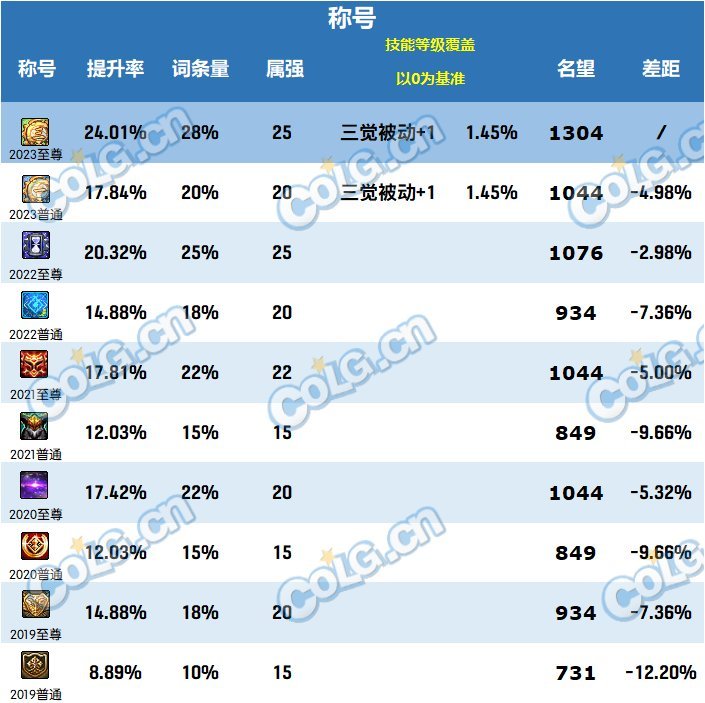 【攻略：春节礼包】2023三觉·顿悟之境礼包亮点分析和入手推荐30