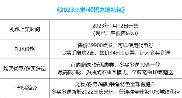 【攻略：春节礼包】2023三觉·顿悟之境礼包亮点分析和入手推荐1