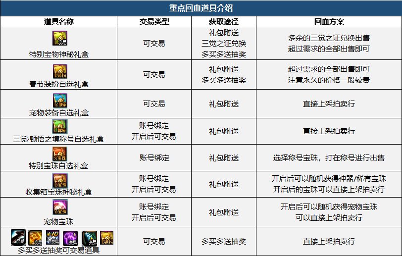 【攻略：春节礼包】2023三觉·顿悟之境礼包亮点分析和入手推荐48