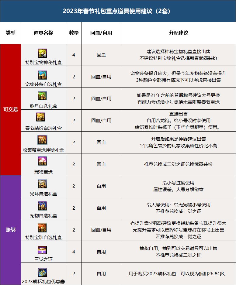 【攻略：春节礼包】2023三觉·顿悟之境礼包亮点分析和入手推荐54