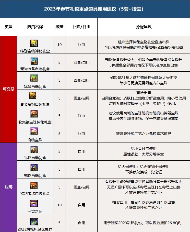 【攻略：春节礼包】2023三觉·顿悟之境礼包亮点分析和入手推荐56