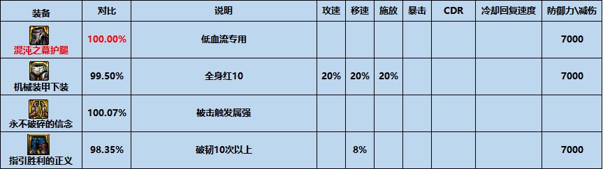 【攻略：夏日版本】性价比之选，高性价比装备推荐-防具篇26
