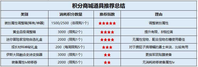 【攻略：积分商城】装扮属性调整箱、黄金品级调整箱、军团融合史诗变换器等你来拿19