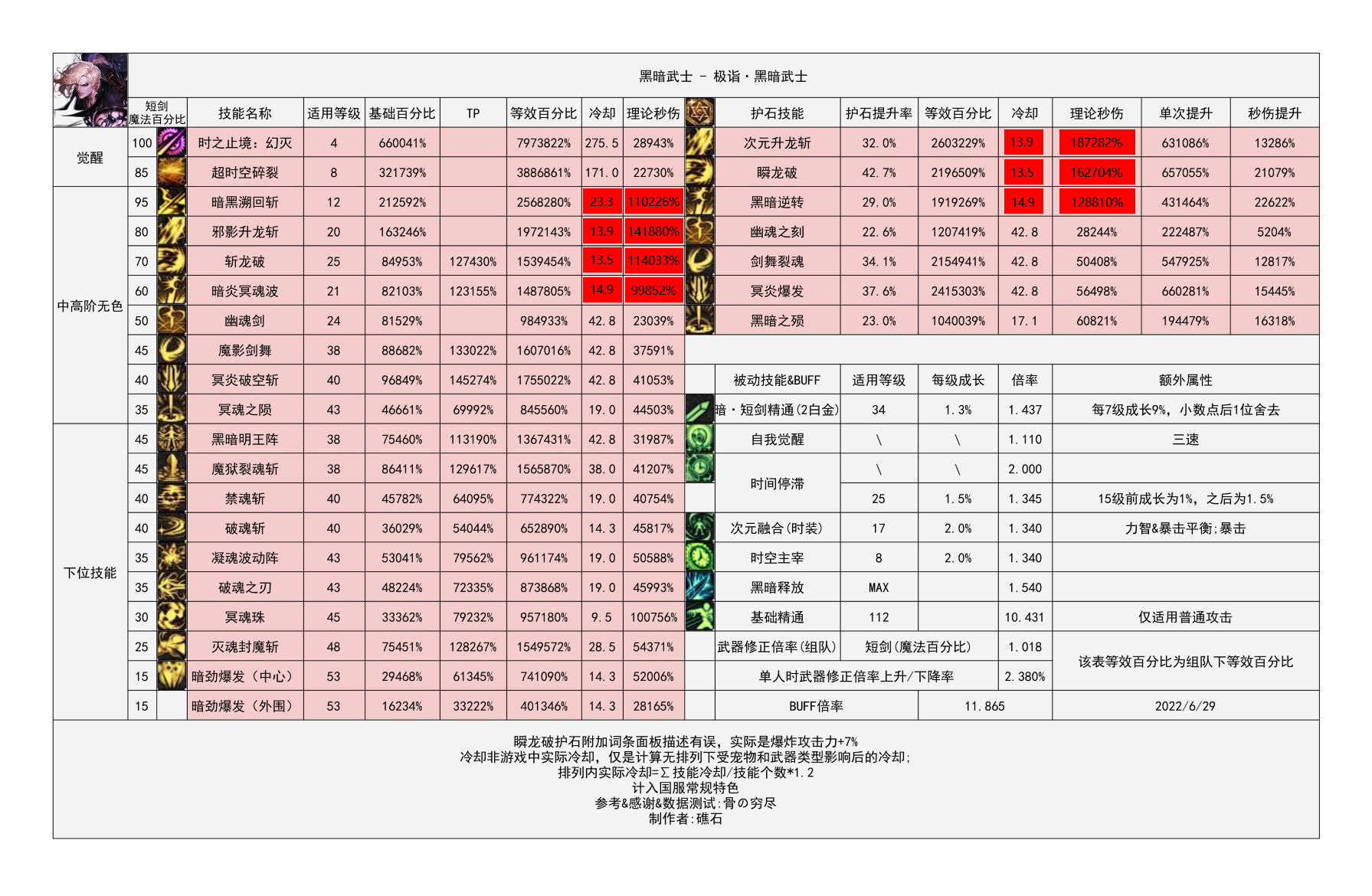 110版本黑暗武士数据表（计算排列）1