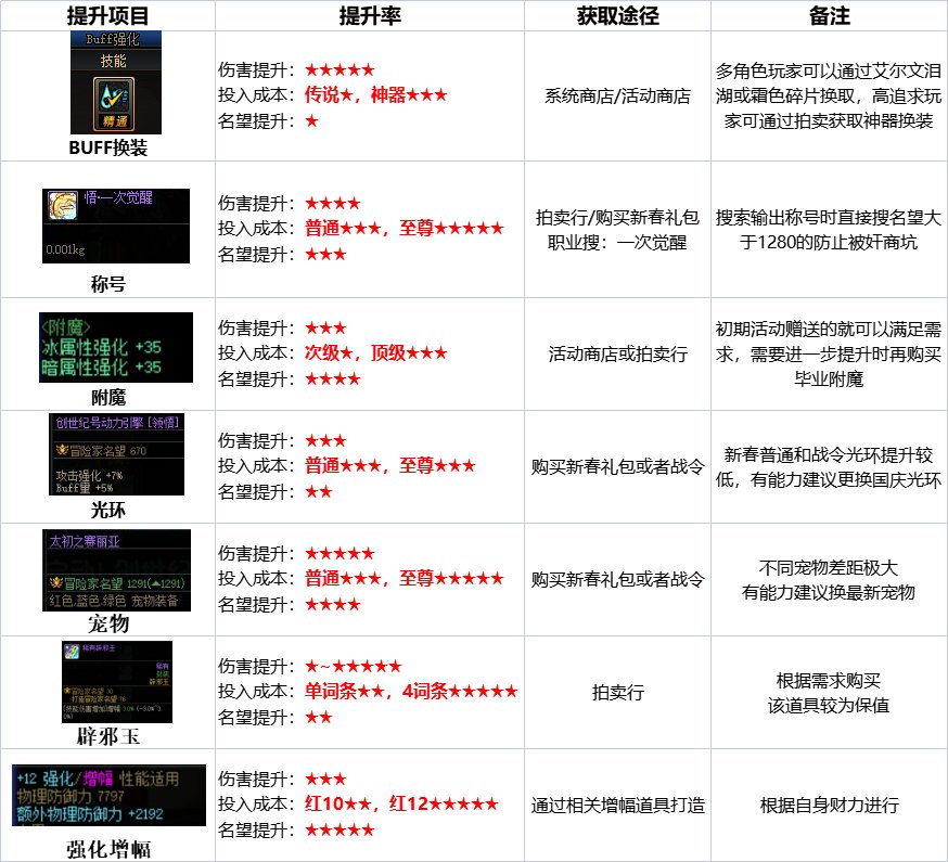 【攻略：新春版本】装备和打造皆可白嫖，回归玩家快速毕业指南15