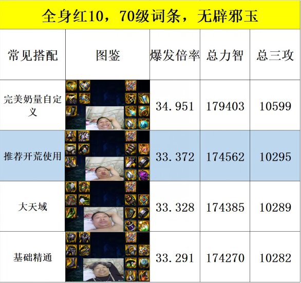 【攻略：新春版本】奶系职业从入门到毕业养成攻略3