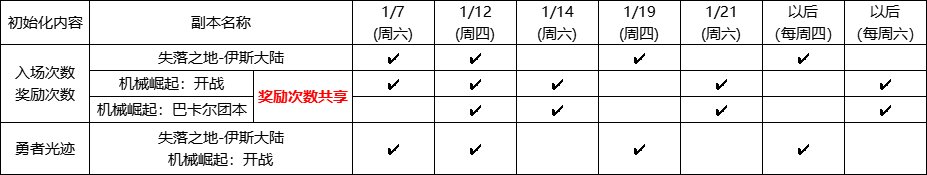 【攻略：新春版本】新春版本上线第一天该做什么？15