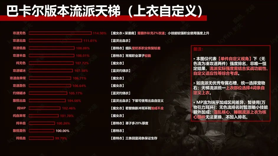 当你有一件完美魔女上衣，头疼就开始了（及什么情况下攻速自异常值得走）1