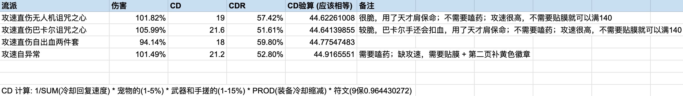 当你有一件完美魔女上衣，头疼就开始了（及什么情况下攻速自异常值得走）6