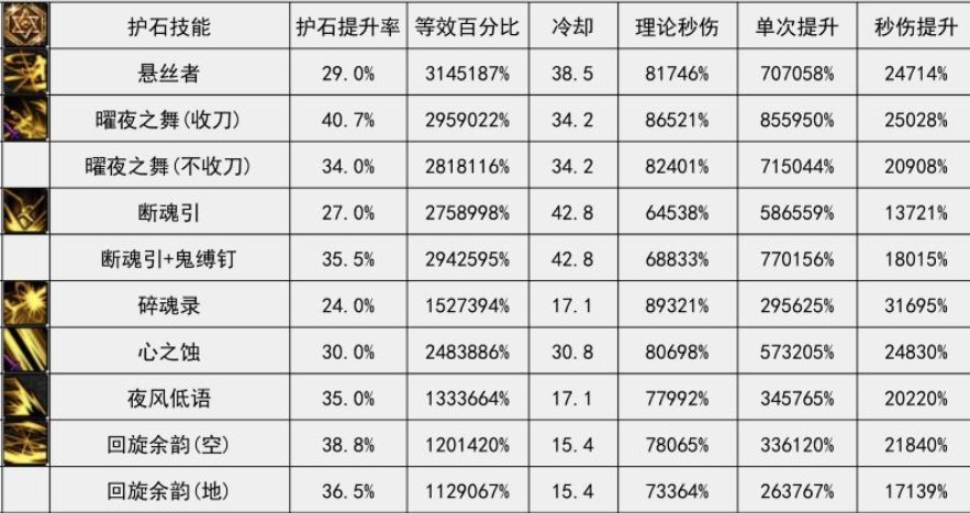 削弱优化后的刃影搭配和加点想法12