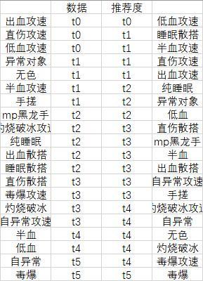 2023.1.12版本20种无自定义装备搭配数据结果与推荐度1