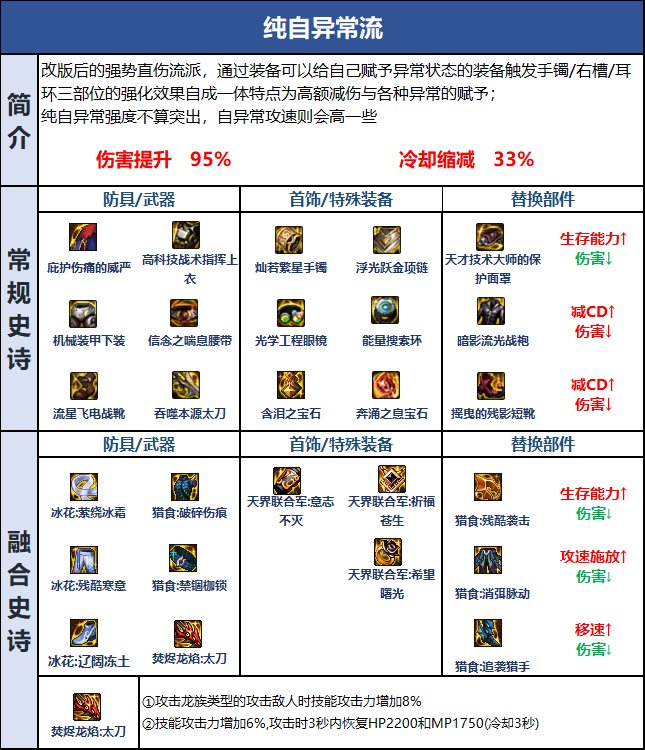 【攻略：巴卡尔版本】105级史诗装备新流派介绍：自我异常流3