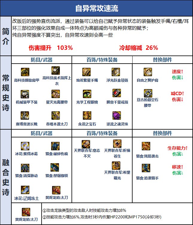 【攻略：巴卡尔版本】105级史诗装备新流派介绍：自我异常流4