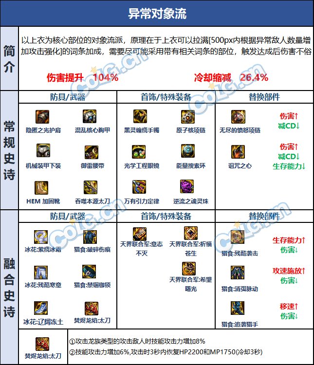 【攻略：巴卡尔版本】105级史诗装备新流派介绍：异常对象流6