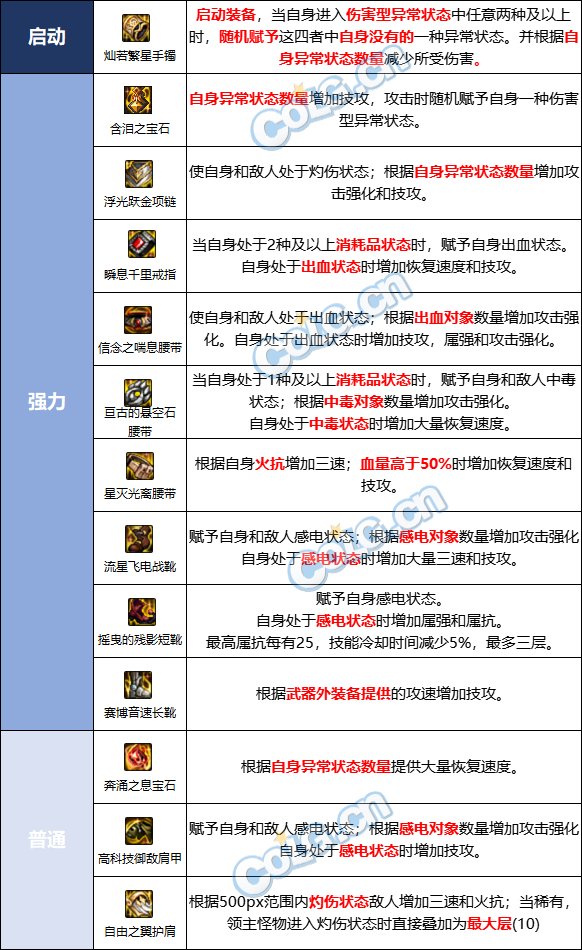 【攻略：巴卡尔版本】105级史诗装备新流派介绍：自我异常流2