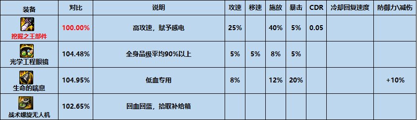 【攻略：夏日版本】性价比之选，高性价比装备推荐-特殊装备篇9