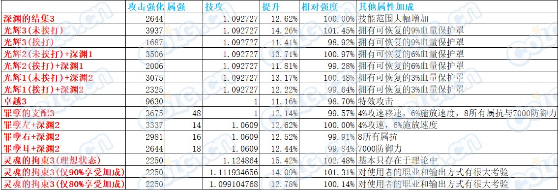 【前瞻：次元回廊】未来军团本新增史诗前瞻测评（融合史诗）8