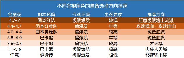 【攻略：装备搭配】如何找到适合自己的配装？从零开始的装备搭配指南4