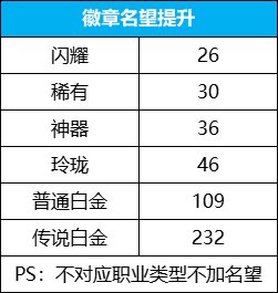 【攻略：角色提升】伤害不够名望太低？常见伤害名望提升途径整理3