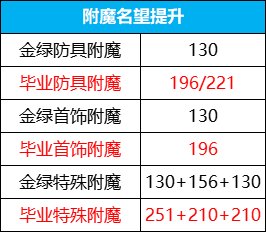 【攻略：角色提升】伤害不够名望太低？常见伤害名望提升途径整理4