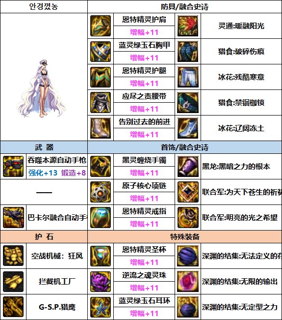 【汇总系列】排名配装更新（男女枪手篇）韩服“前3名”配装信息一览48