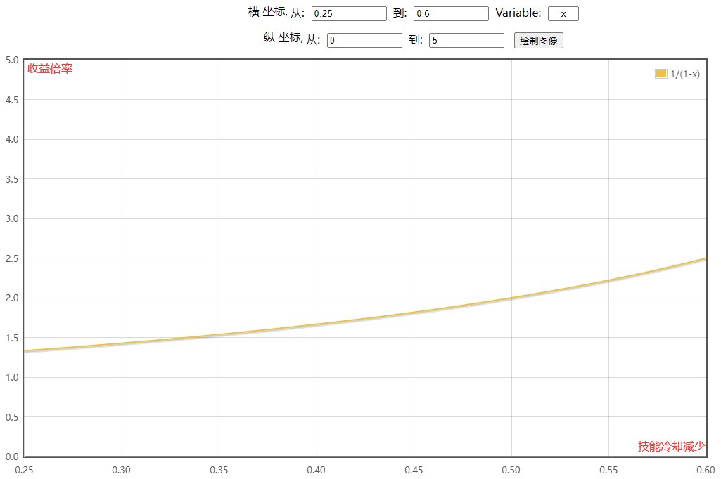 为什么尹明镇要设置CD上限？浅谈CD和伤害的兑换比例4