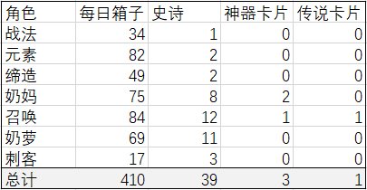 清了攒下来的每日任务箱子，估摸下卡片概率1
