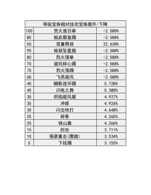 110版本输出职业数据表(韩服前瞻版)(韩测7.19)(存档，最新请查看个人空间)20