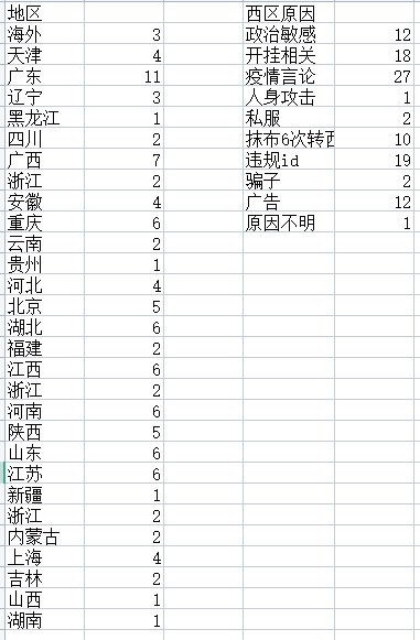 无聊统计了一下这个月COLG被西区账号的归属地和西区原因2