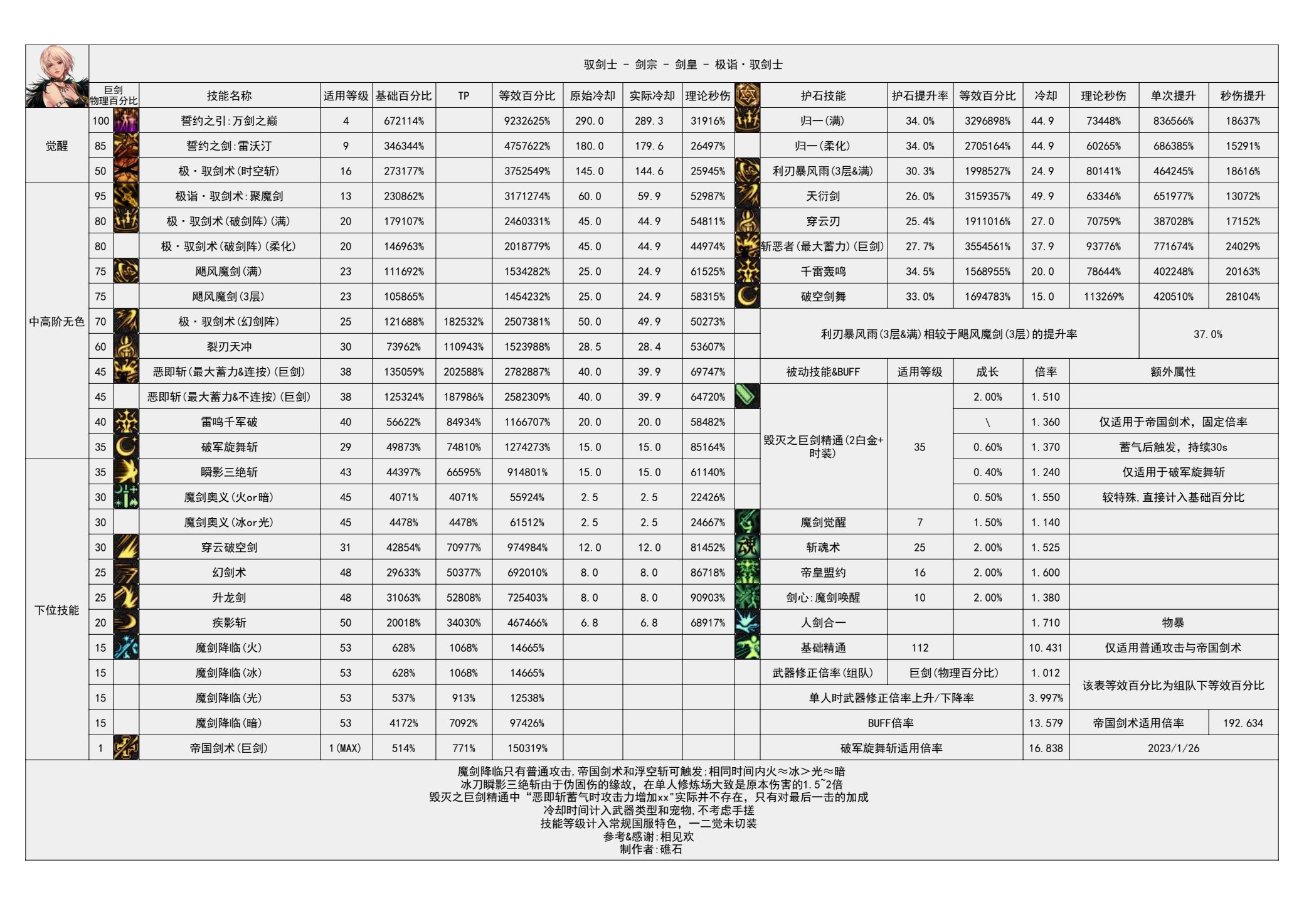 110版本输出职业数据表(韩服前瞻版)(韩测7.19)(存档，最新请查看个人空间)7