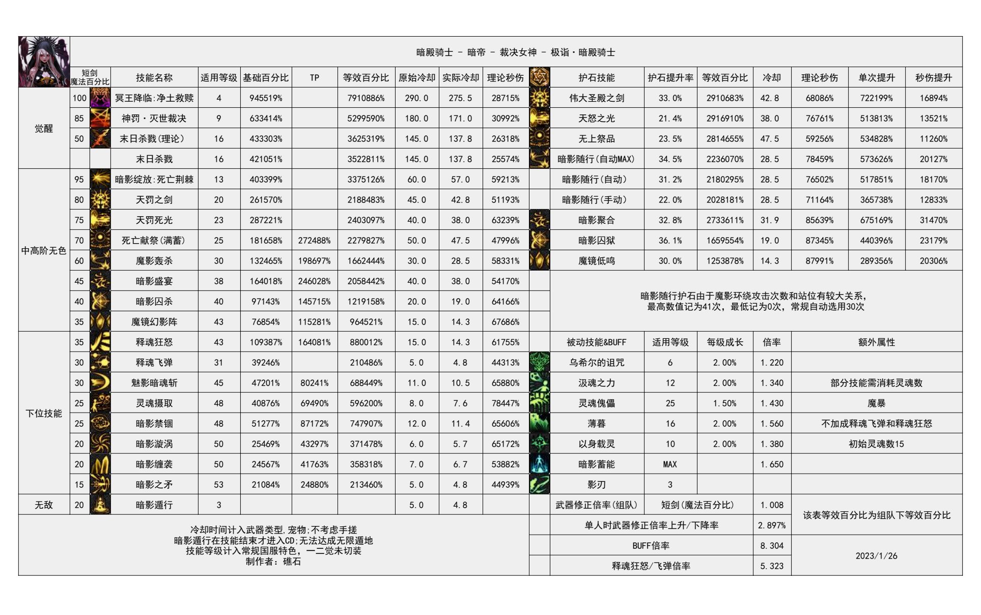 110版本输出职业数据表(韩服前瞻版)(韩测7.19)(存档，最新请查看个人空间)11