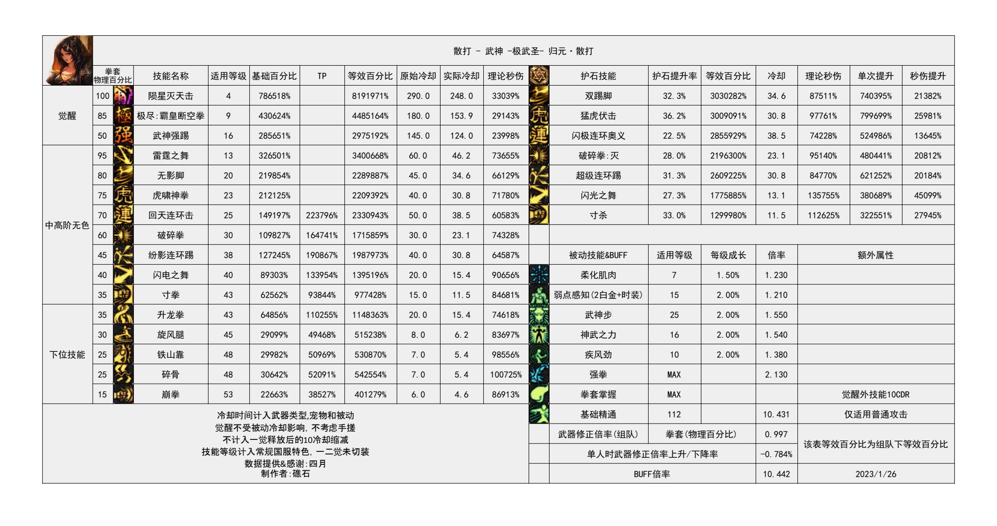 110版本输出职业数据表(韩服前瞻版)(韩测7.19)(存档，最新请查看个人空间)26