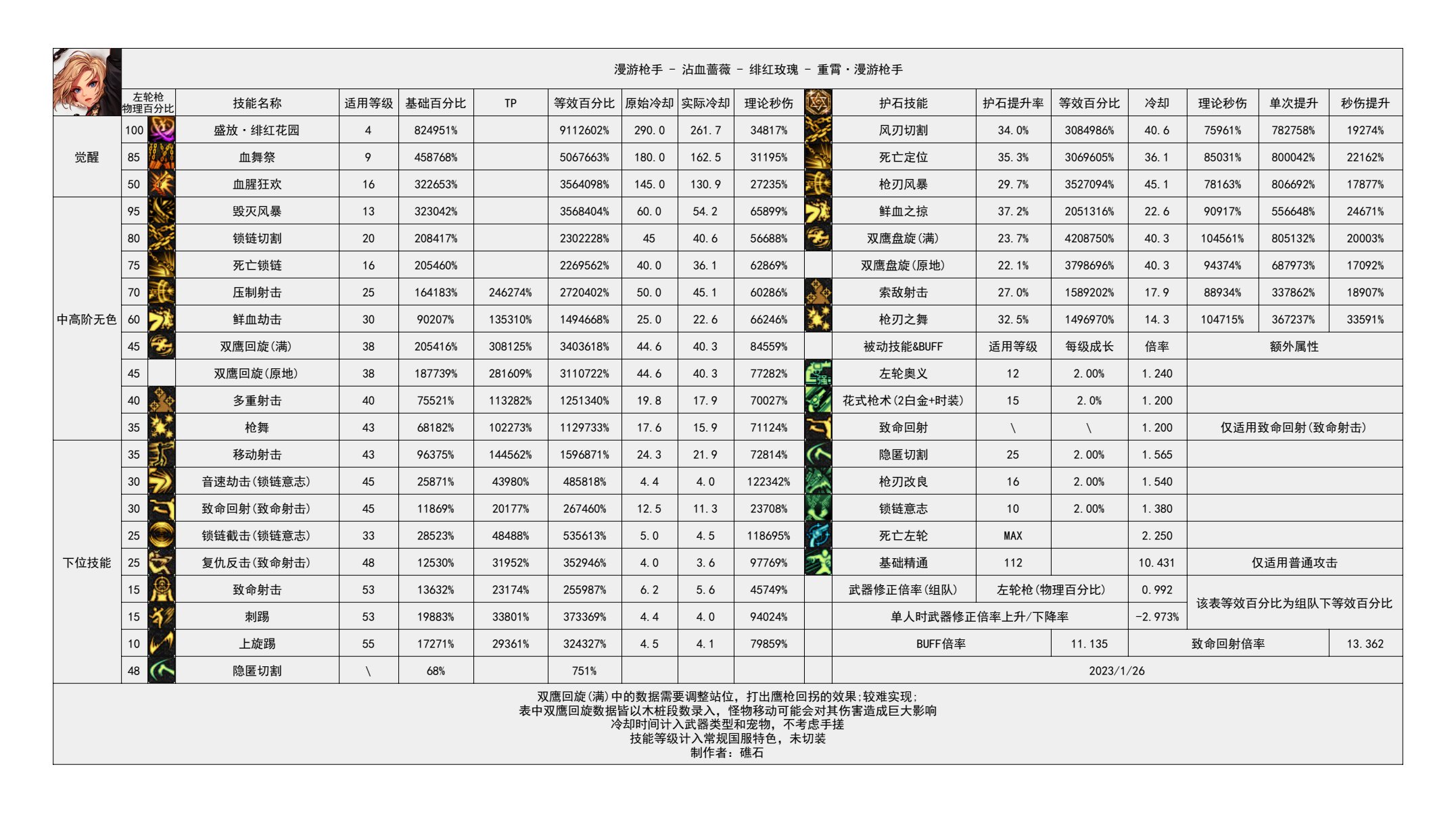 110版本输出职业数据表(韩服前瞻版)(韩测7.19)(存档，最新请查看个人空间)35