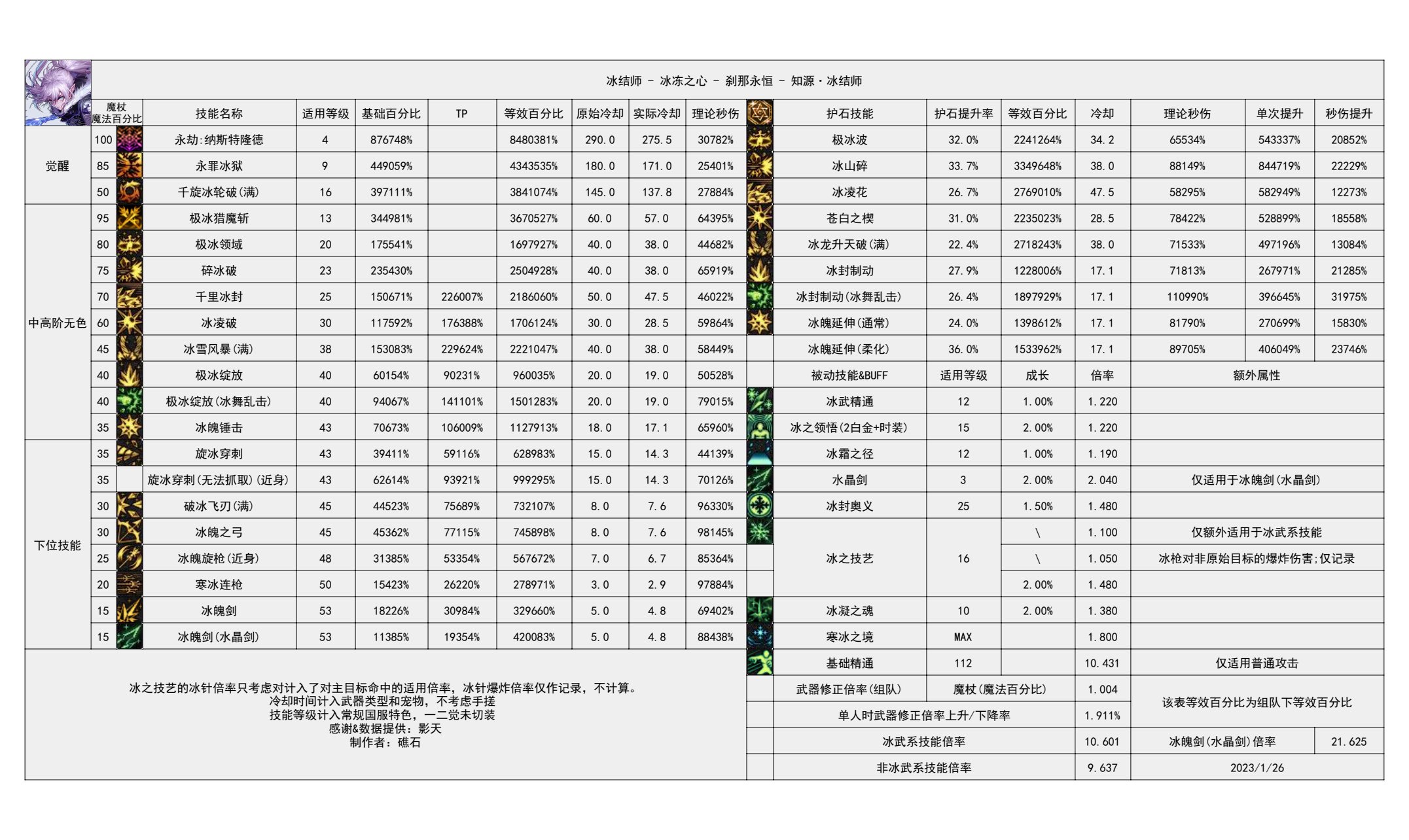 110版本输出职业数据表(韩服前瞻版)(韩测7.19)(存档，最新请查看个人空间)41