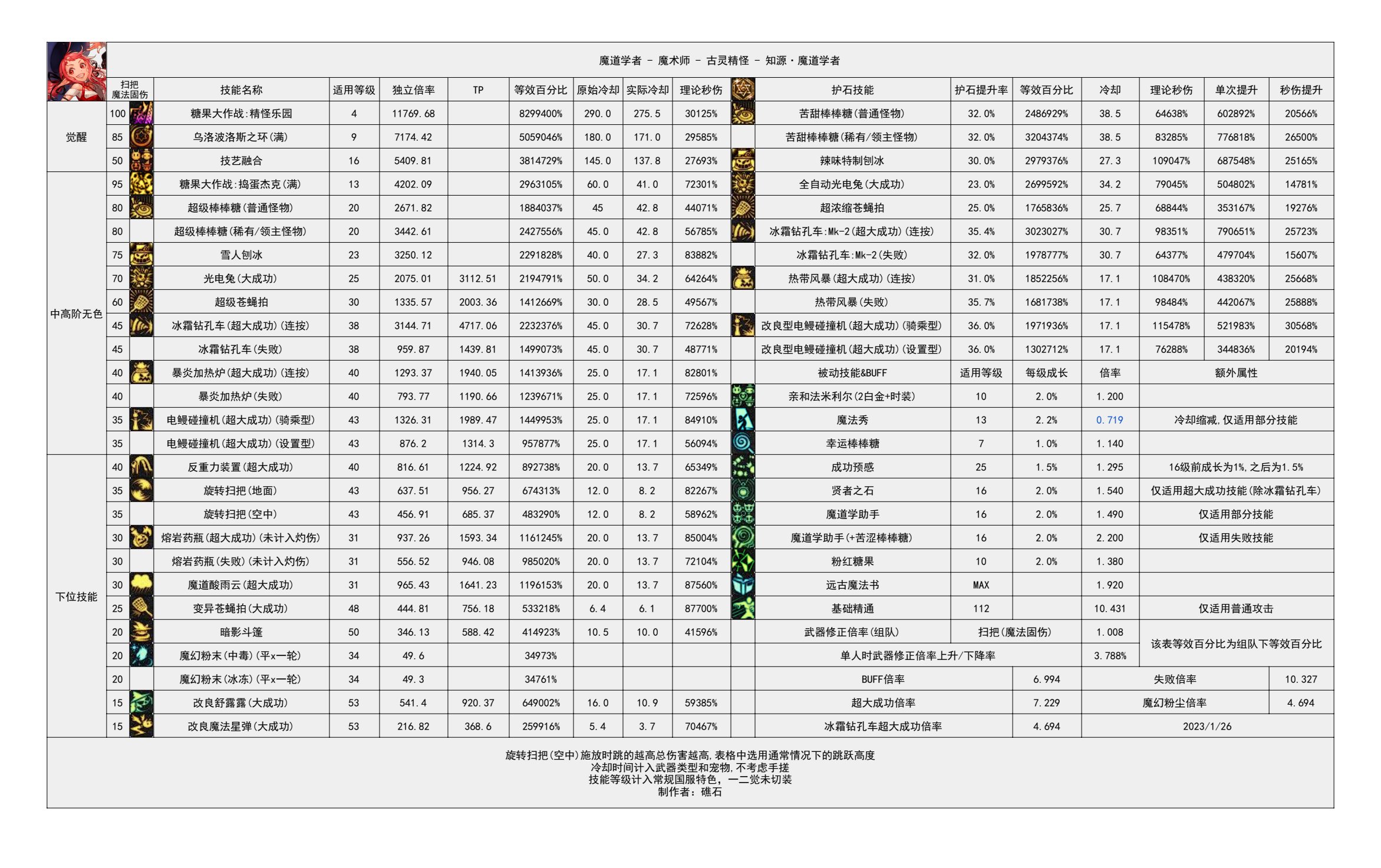 110版本输出职业数据表(韩服前瞻版)(韩测7.19)(存档，最新请查看个人空间)49